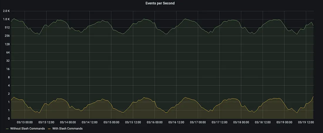 Xenon Events per Second